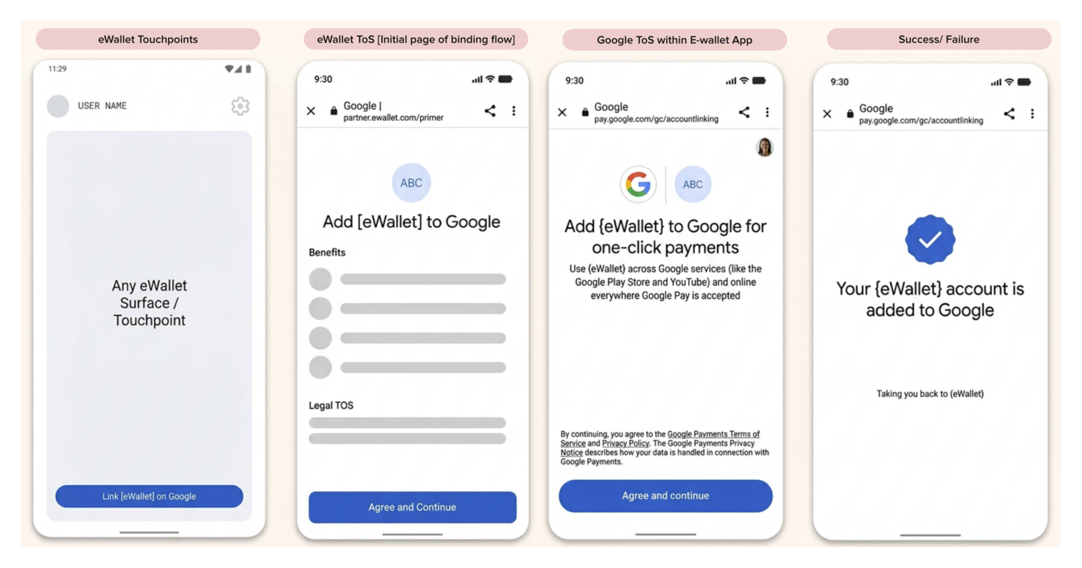 Reverse Binding User Journey Screens