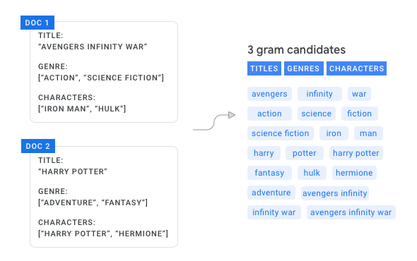 Two documents and resulting n-gram